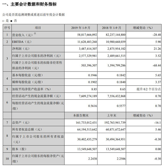 TCL華星前三季度實(shí)現凈利13億元 同比下降28.7%