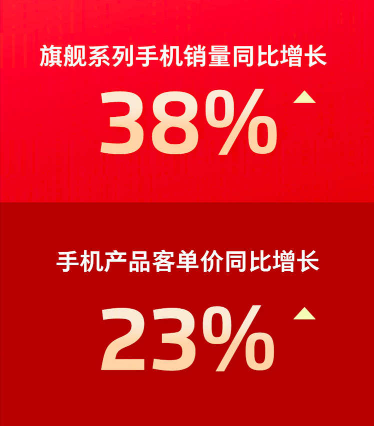 魅族雙十一戰報：旗艦系列手機銷(xiāo)量同比增長(cháng)38%