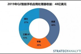 2019Q2智能手機應用處理器市場(chǎng)份額：高通、蘋(píng)果、三星前三