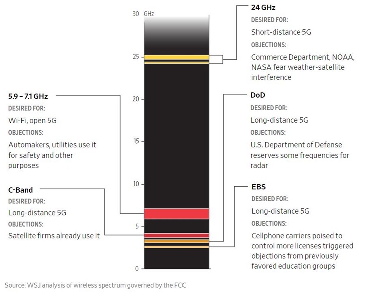 美國在5G技術(shù)競爭中迷失方向，頻譜分配長(cháng)久爭議