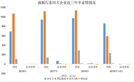 京東方TCL扣非凈利均大跌 面板虧損程度創(chuàng  )歷史新高