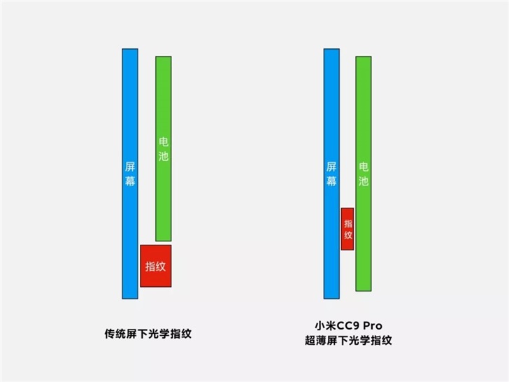 官方詳解小米CC9 Pro新技術(shù)，全球首款超薄屏下光學(xué)指紋