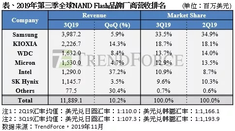 全球NAND閃存最新?tīng)I收排名：三星第一 鎧俠第二