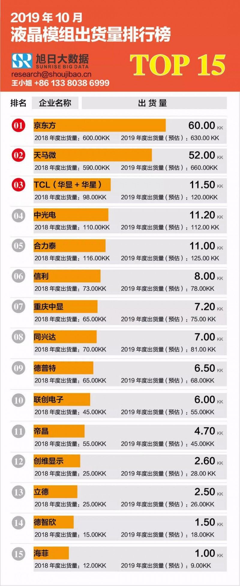 2019年10月液晶模組出貨量排行榜（內附2019年全年出貨預估）