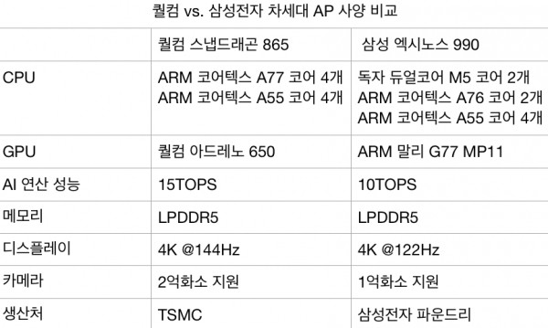 傳三星Galaxy S11將于2月18日發(fā)布 大部分使用高通驍龍865芯片組