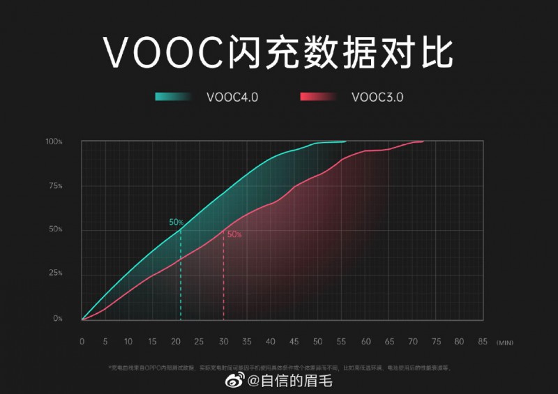 OPPO Reno3 Pro搭載高通驍龍765G芯片 20分鐘充電50%