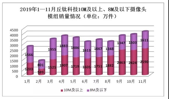 丘鈦科技發(fā)布盈利預告:年度凈利預增逾33倍