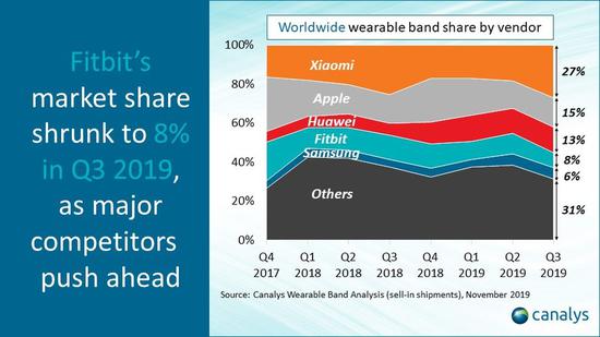 Canalys:三季度可穿戴手環(huán)出貨量同比增65% 小米第一