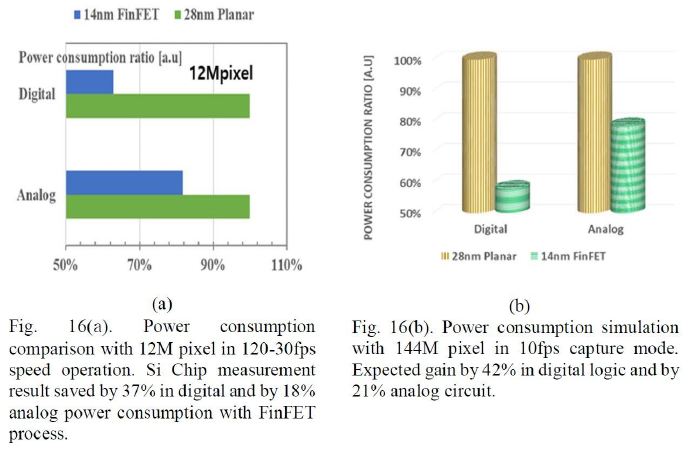 爆料：三星計劃使用14nm FinFET工藝打造1.44億像素傳感器