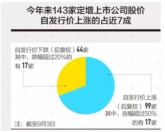 64.97億元！聞泰科技完成巨額募資