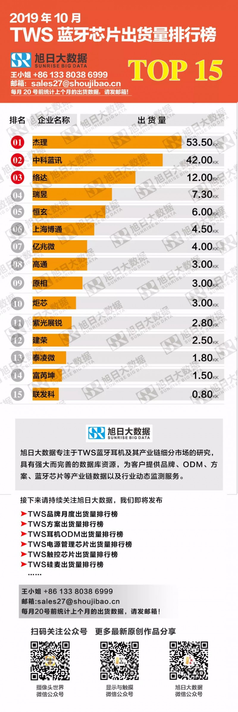 2019年10月TWS藍牙芯片出貨量排行榜