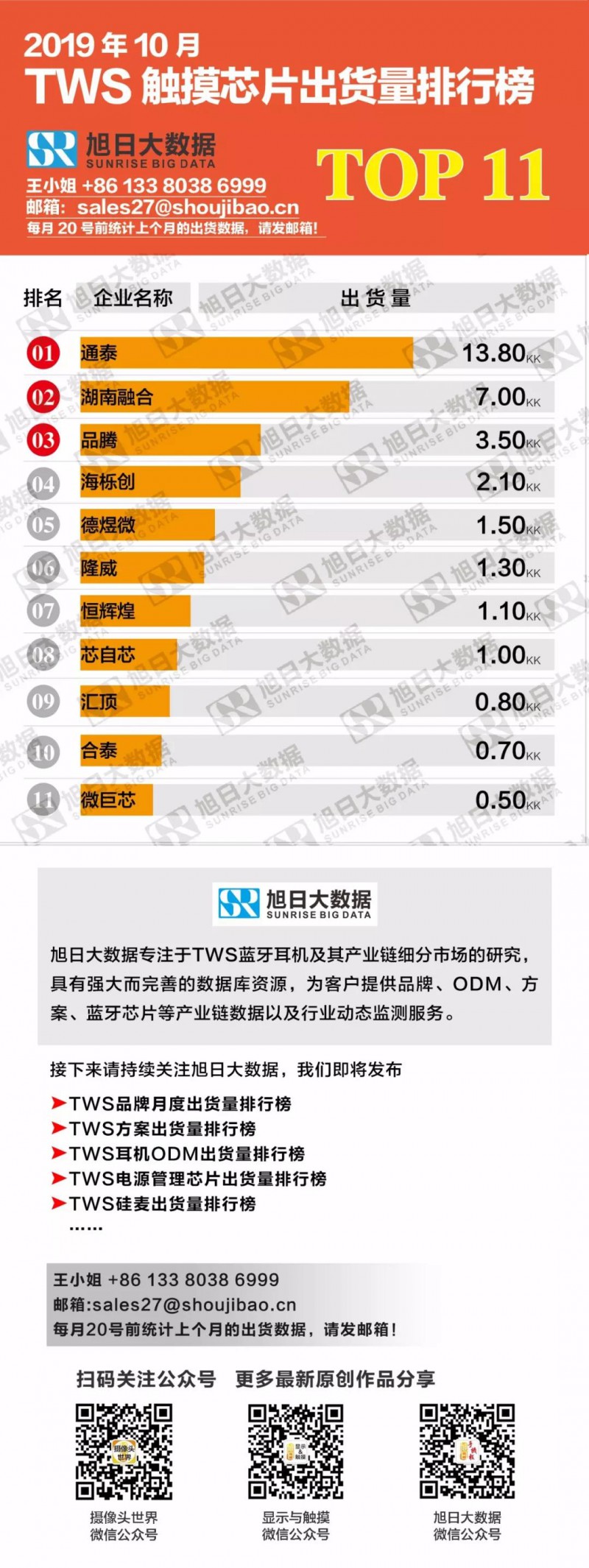 2019年10月TWS觸控芯片出貨量排行榜