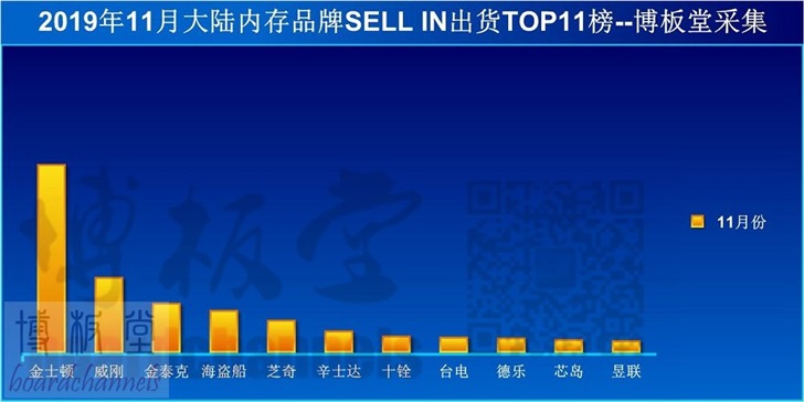 11月份內存價(jià)格繼續下落，高端內存出貨量增加