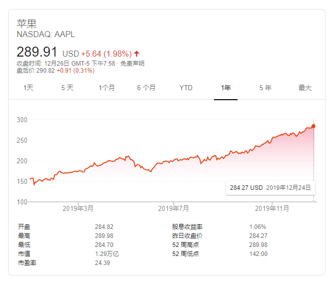 蘋(píng)果股價(jià)今年漲超80%：年初遭唱衰 十年來(lái)表現最好