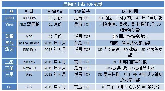 2019年TOF新機出貨約0.5億臺 預估2020年將達到1.5億臺