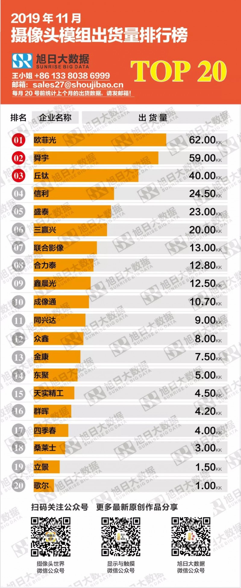 2019年11月攝像頭模組出貨量排行榜