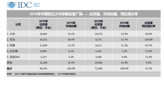 IDC：2019年中國可穿戴設備市場(chǎng)出貨量9924萬(wàn)臺