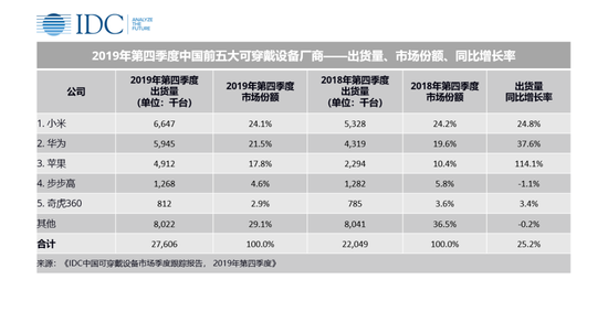 IDC：2019年中國可穿戴設備市場(chǎng)出貨量9924萬(wàn)臺