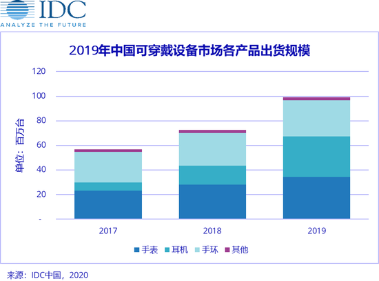 IDC：2019年中國可穿戴設備市場(chǎng)出貨量9924萬(wàn)臺