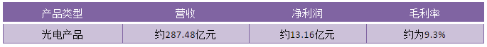 2019年舜宇光學(xué)凈利潤40.19億元背后：產(chǎn)品毛利率上升/主營(yíng)產(chǎn)品銷(xiāo)量大增