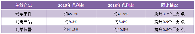 2019年舜宇光學(xué)凈利潤40.19億元背后：產(chǎn)品毛利率上升/主營(yíng)產(chǎn)品銷(xiāo)量大增