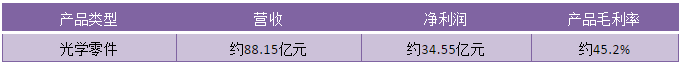2019年舜宇光學(xué)凈利潤40.19億元背后：產(chǎn)品毛利率上升/主營(yíng)產(chǎn)品銷(xiāo)量大增