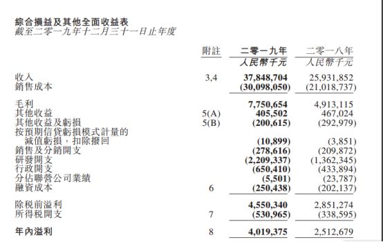 2019年舜宇光學(xué)凈利潤40.19億元背后：產(chǎn)品毛利率上升/主營(yíng)產(chǎn)品銷(xiāo)量大增