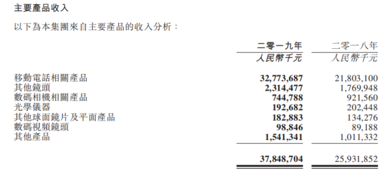 2019年舜宇光學(xué)凈利潤40.19億元背后：產(chǎn)品毛利率上升/主營(yíng)產(chǎn)品銷(xiāo)量大增