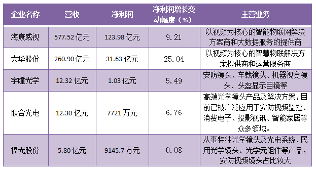 5家安防攝像頭上市企業(yè)業(yè)績(jì)出爐