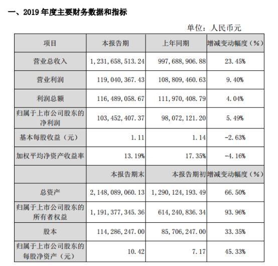 5家安防攝像頭上市企業(yè)業(yè)績(jì)出爐