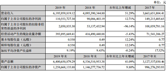 2019年同興達攝像頭模組營(yíng)收8.78億元：產(chǎn)品毛利率同步扭虧為盈達3.50%