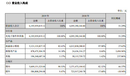 2019年同興達攝像頭模組營(yíng)收8.78億元：產(chǎn)品毛利率同步扭虧為盈達3.50%