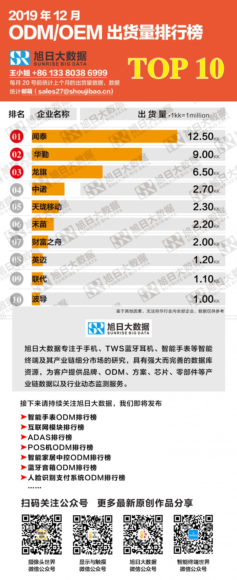 2019年12月ODM/OEM出貨量排行榜