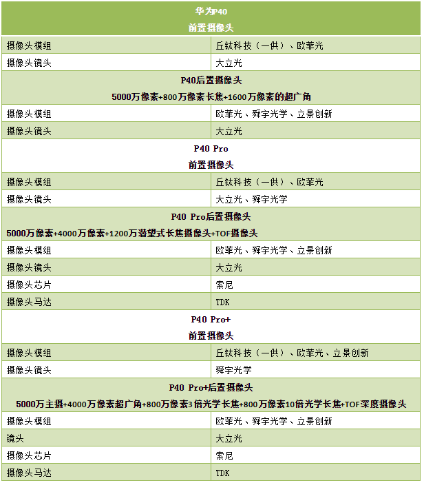 華為P40系列昨日全球發(fā)布 攝像頭詳細供應商大曝光