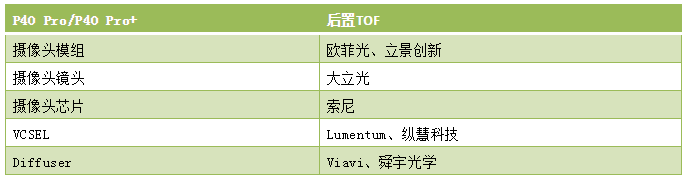 華為P40系列昨日全球發(fā)布 攝像頭詳細供應商大曝光