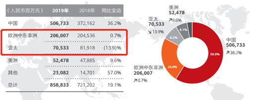 華為的2019：海外損失百億 手機業(yè)務(wù)面臨考驗