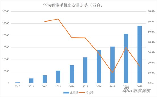 華為的2019：海外損失百億 手機業(yè)務(wù)面臨考驗