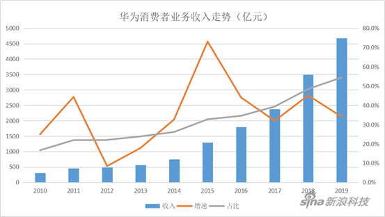 華為的2019：海外損失百億 手機業(yè)務(wù)面臨考驗