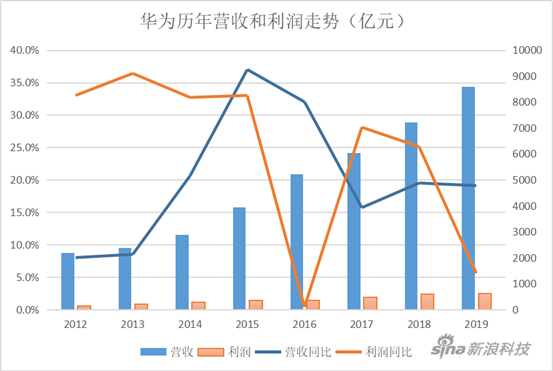 華為的2019：海外損失百億 手機業(yè)務(wù)面臨考驗