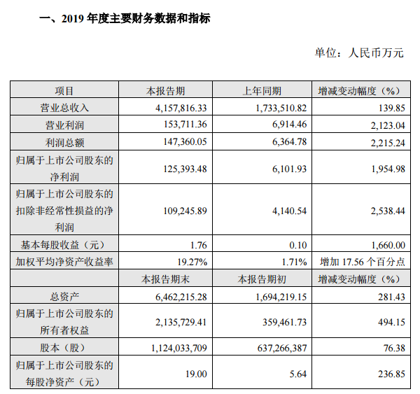 2019年聞泰科技實(shí)現凈利潤12.54億元：終端總出貨量約為1.25億臺