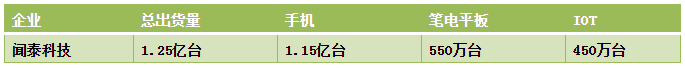 2019年聞泰科技實(shí)現凈利潤12.54億元：終端總出貨量約為1.25億臺