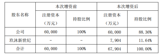 聯(lián)創(chuàng  )電子全資子公司聯(lián)益光學(xué)增資擴股 引入投資者玖沐新世紀