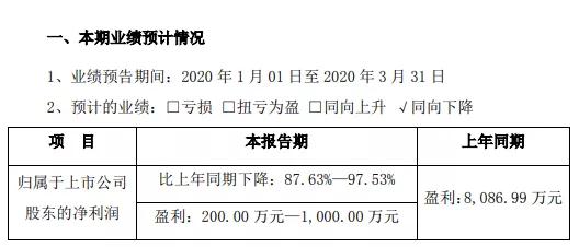 精測電子預計一季度凈利潤同比下降87%以上