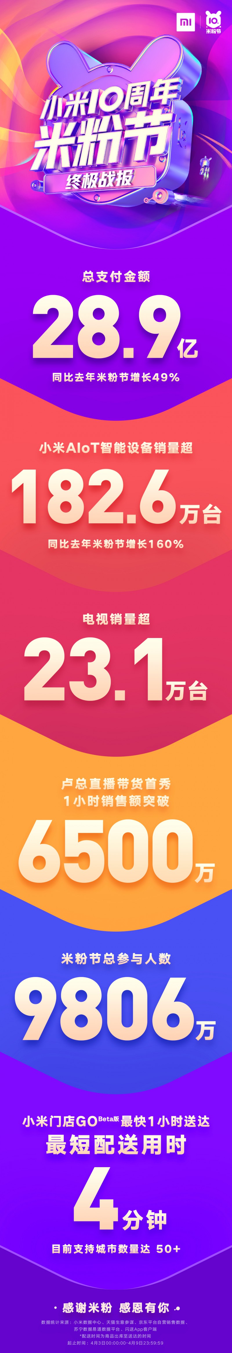 同比增長(cháng)49%，小米10周年米粉節總支付金額28.9億完美收官