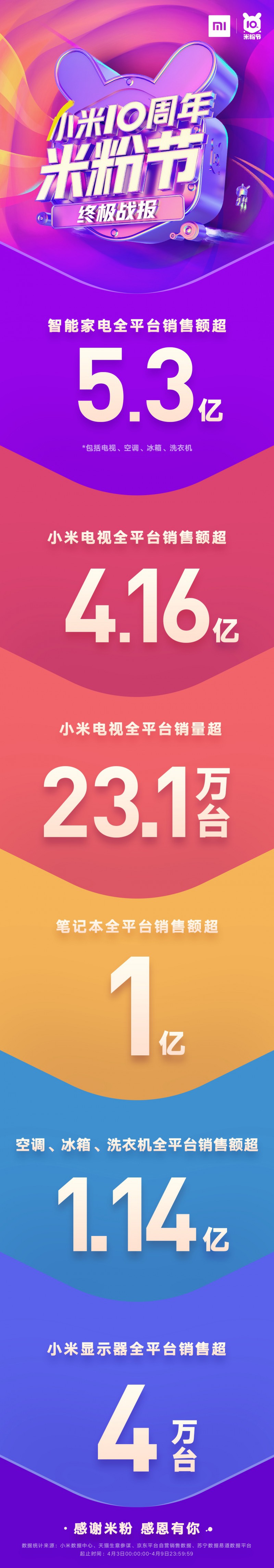 同比增長(cháng)49%，小米10周年米粉節總支付金額28.9億完美收官