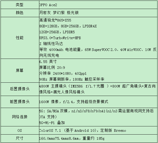 OPPO Ace2正式發(fā)布：65W+40W最快充電組合 成就高性能5G手機