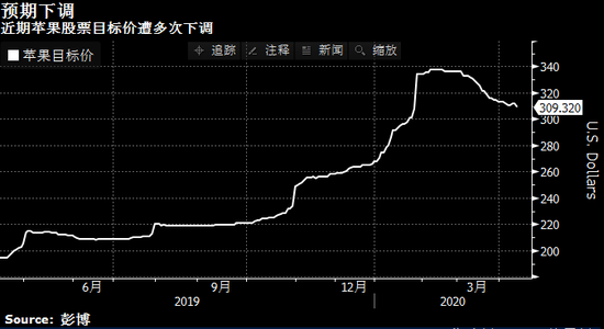 蘋(píng)果目標價(jià)又遭機構下調 分析師預計全球需求疲軟