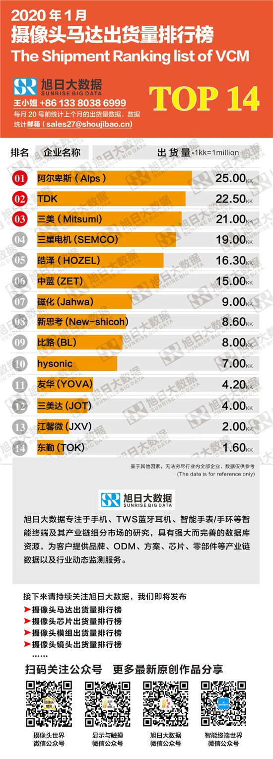 2020年1月攝像頭馬達出貨量排行榜