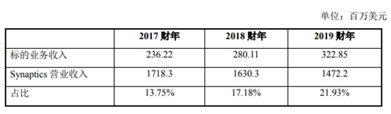 總價(jià)1.2億美元 韋爾股份擬收購S(chǎng)ynaptics亞洲TDDI業(yè)務(wù)