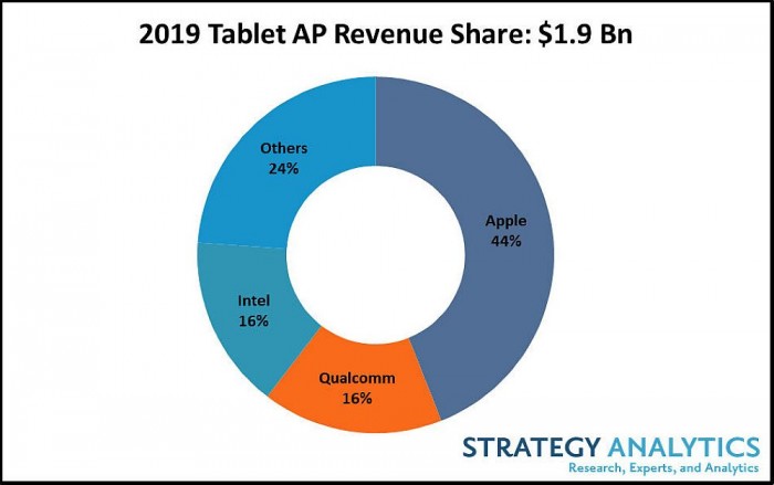 2019年全球平板報告出爐：iPad業(yè)務(wù)營(yíng)收占比高達44%